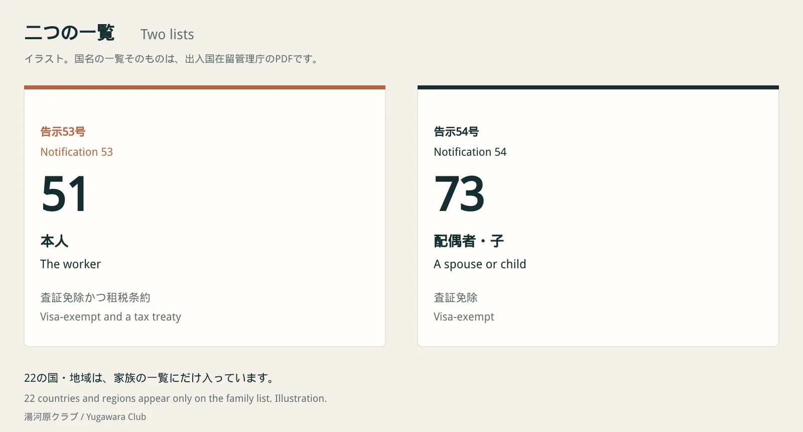 告示53号は本人の51。告示54号は配偶者と子の73。