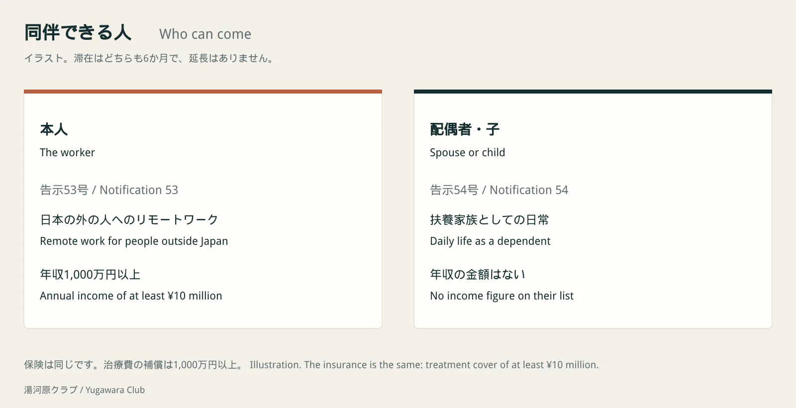 本人は告示53号と年収1,000万円。配偶者と子は告示54号、同じ保険、年収の金額なし。